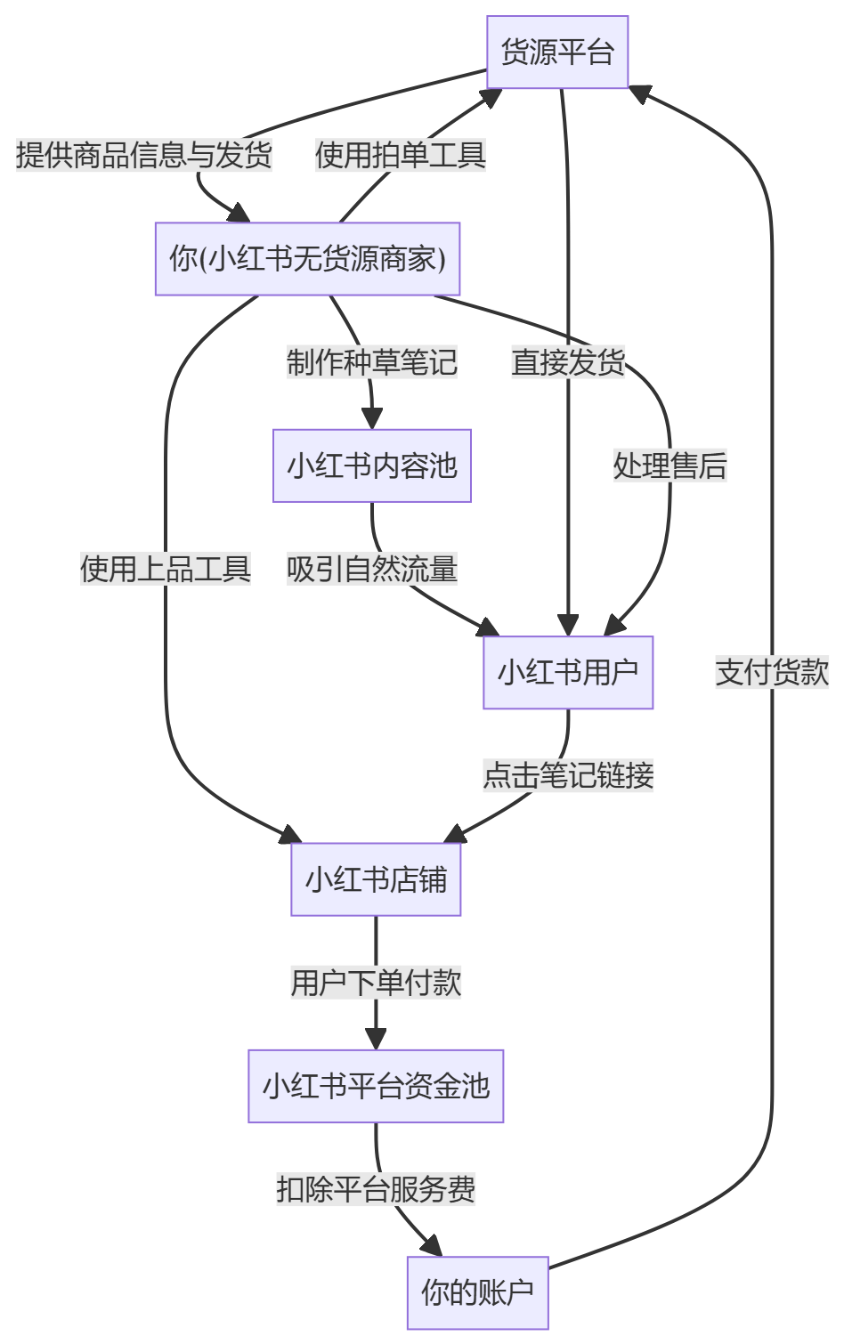 核心商业逻辑拆解